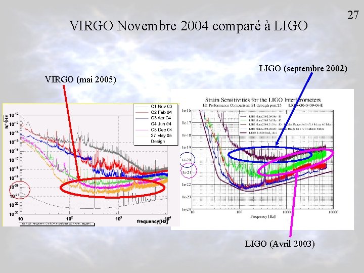 VIRGO Novembre 2004 comparé à LIGO 27 LIGO (septembre 2002) VIRGO (mai 2005) LIGO