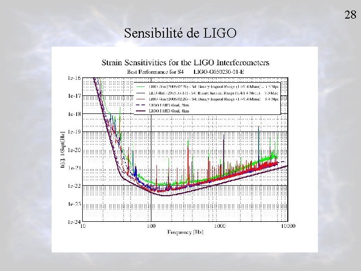 28 Sensibilité de LIGO 