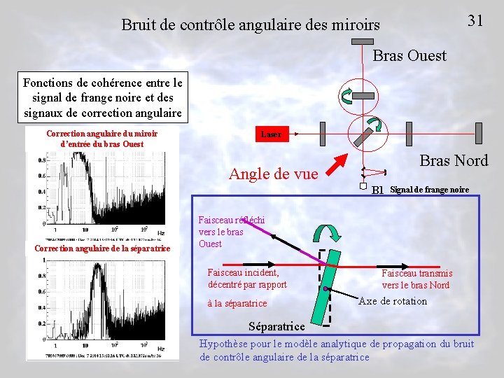 31 Bruit de contrôle angulaire des miroirs Bras Ouest Fonctions de cohérence entre le