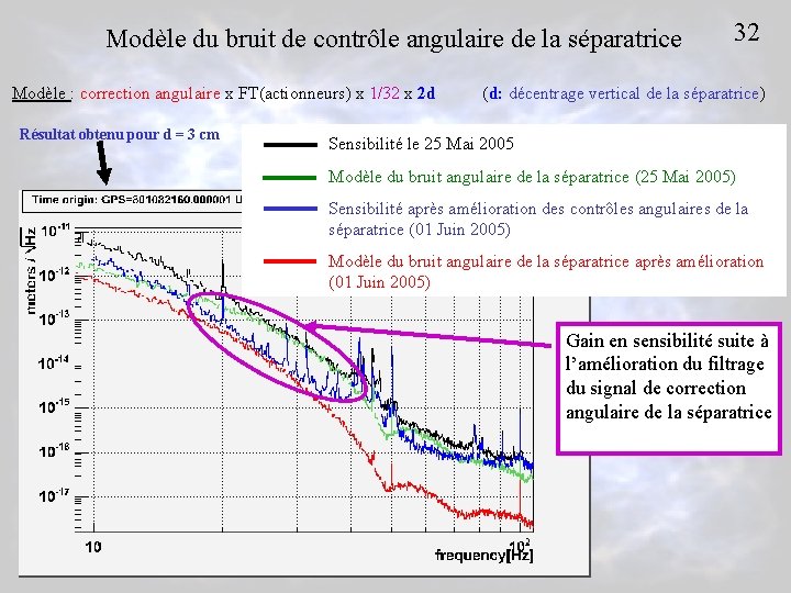 Modèle du bruit de contrôle angulaire de la séparatrice Modèle : correction angulaire x