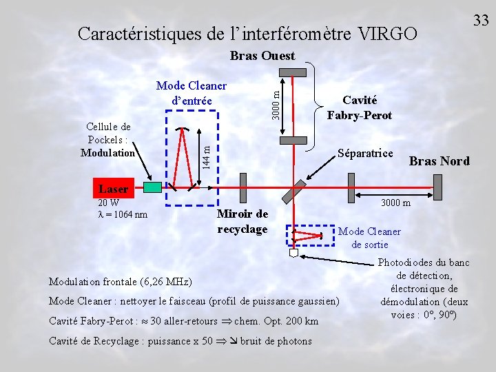 Caractéristiques de l’interféromètre VIRGO Cellule de Pockels : Modulation 144 m Mode Cleaner d’entrée