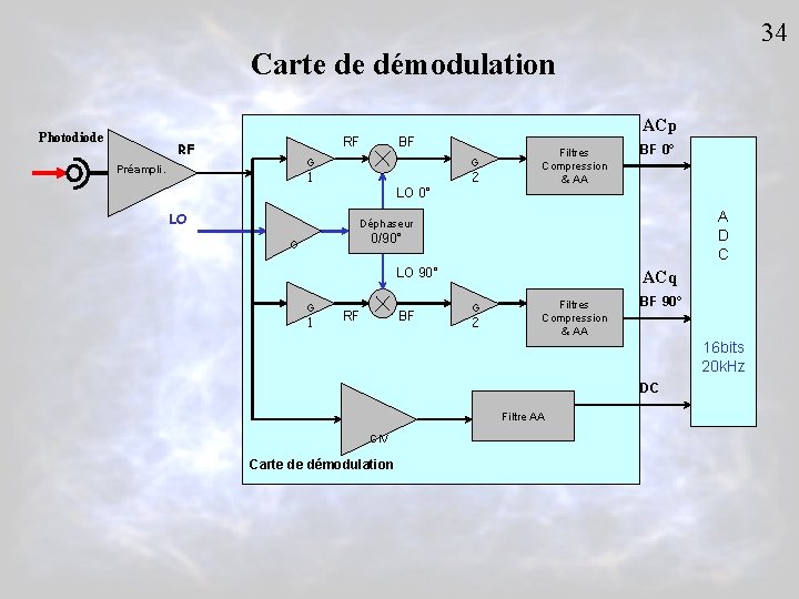 34 Carte de démodulation Photodiode RF RF BF G Préampli. G 1 LO ACp