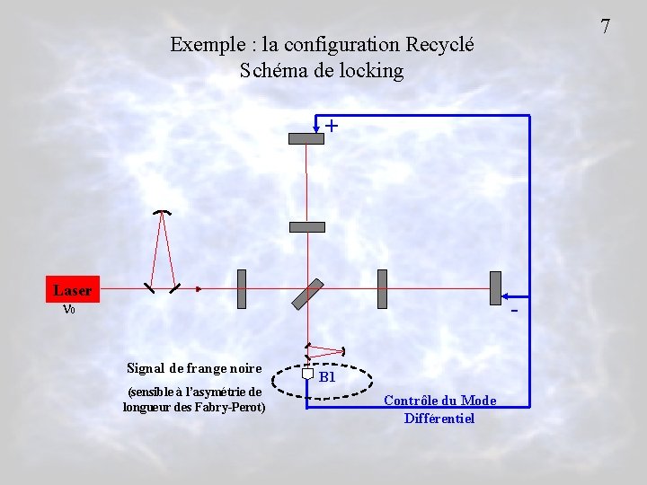 7 Exemple : la configuration Recyclé Schéma de locking + Laser 0 Signal de