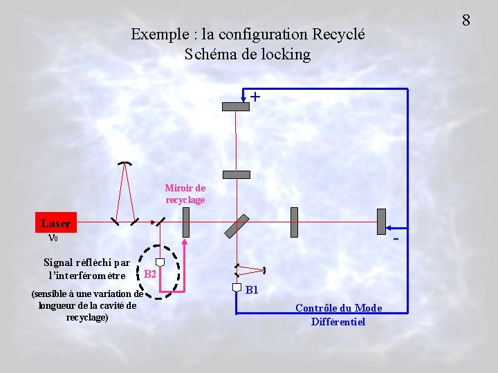 8 Exemple : la configuration Recyclé Schéma de locking + Miroir de recyclage Laser