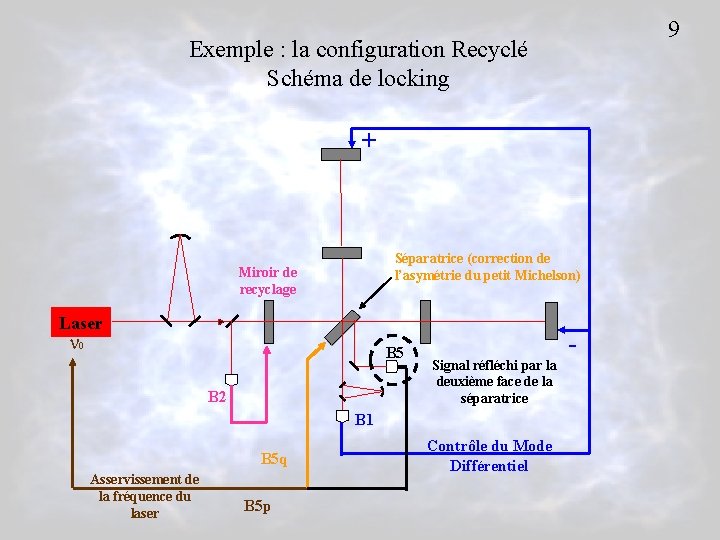 9 Exemple : la configuration Recyclé Schéma de locking + Séparatrice (correction de l’asymétrie