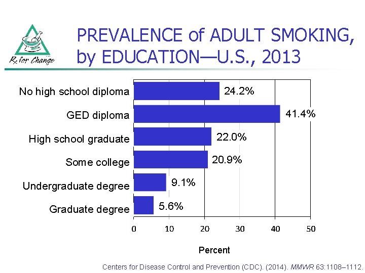 PREVALENCE of ADULT SMOKING, by EDUCATION—U. S. , 2013 24. 2% No high school