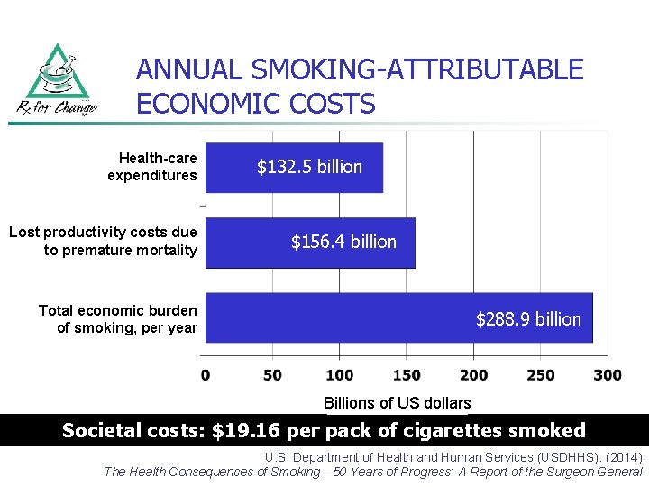 ANNUAL SMOKING-ATTRIBUTABLE ECONOMIC COSTS Health-care expenditures Lost productivity costs due to premature mortality $132.