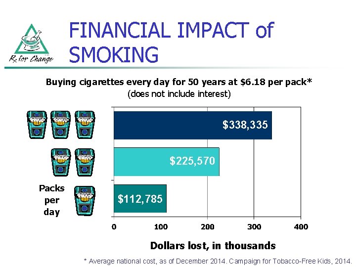 FINANCIAL IMPACT of SMOKING Buying cigarettes every day for 50 years at $6. 18