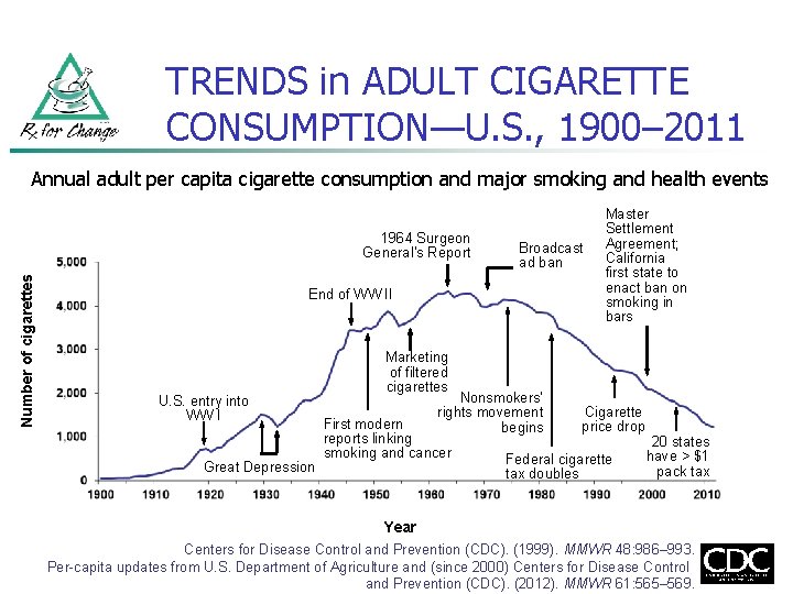 TRENDS in ADULT CIGARETTE CONSUMPTION—U. S. , 1900– 2011 Annual adult per capita cigarette