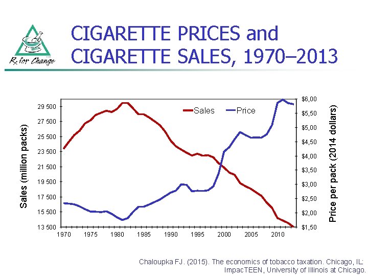 CIGARETTE PRICES and CIGARETTE SALES, 1970– 2013 Sales (million packs) 29 500 Sales Price