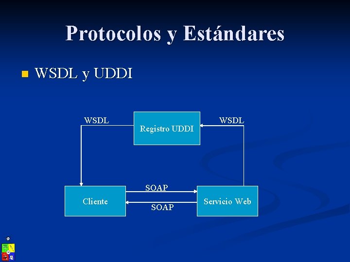 Protocolos y Estándares n WSDL y UDDI WSDL Registro UDDI WSDL SOAP Cliente SOAP