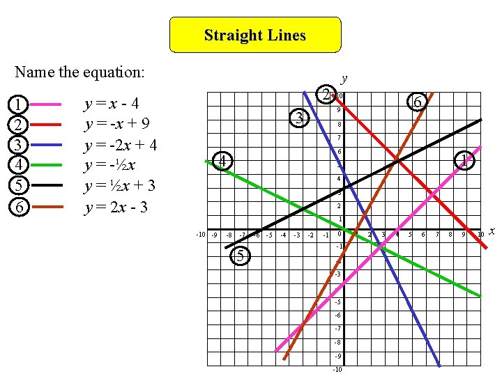 Straight Lines Name the equation: 1 2 3 4 5 6 2 y=x-4 y