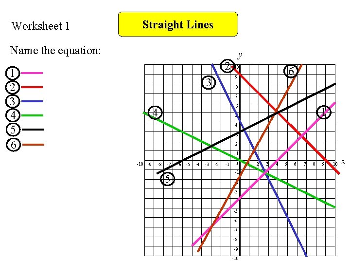 Worksheet 1 Straight Lines Name the equation: 2 1 2 3 4 5 6