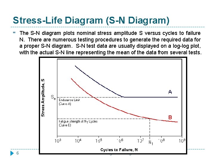 Stress-Life Diagram (S-N Diagram) The S-N diagram plots nominal stress amplitude S versus cycles