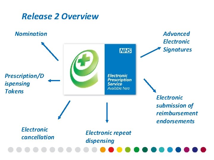 Release 2 Overview Nomination Advanced Electronic Signatures Prescription/D ispensing Tokens Electronic cancellation Electronic submission