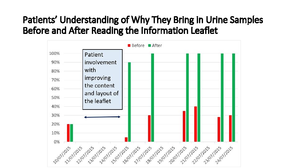 Patients’ Understanding of Why They Bring in Urine Samples Before and After Reading the
