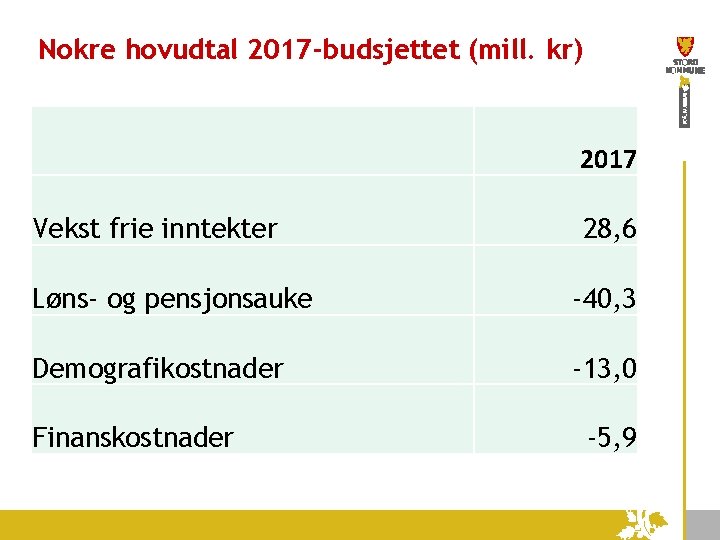 Nokre hovudtal 2017 -budsjettet (mill. kr) 2017 Vekst frie inntekter 28, 6 Løns- og