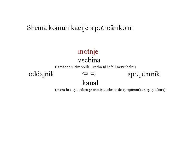 Shema komunikacije s potrošnikom: motnje vsebina (izražena v simbolih - verbalni in/ali neverbalni) oddajnik