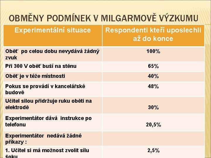 OBMĚNY PODMÍNEK V MILGARMOVĚ VÝZKUMU Experimentální situace Respondenti kteří uposlechli až do konce Oběť