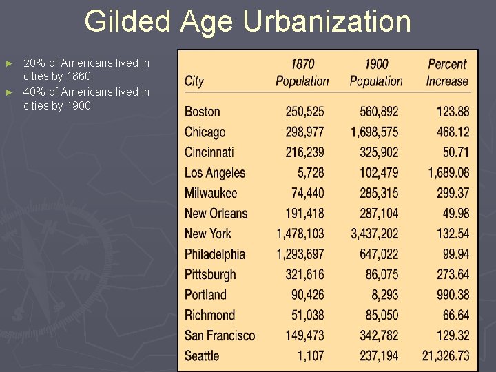 Gilded Age Urbanization 20% of Americans lived in cities by 1860 ► 40% of