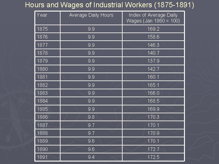 Hours and Wages of Industrial Workers (1875 -1891) Year Average Daily Hours Index of