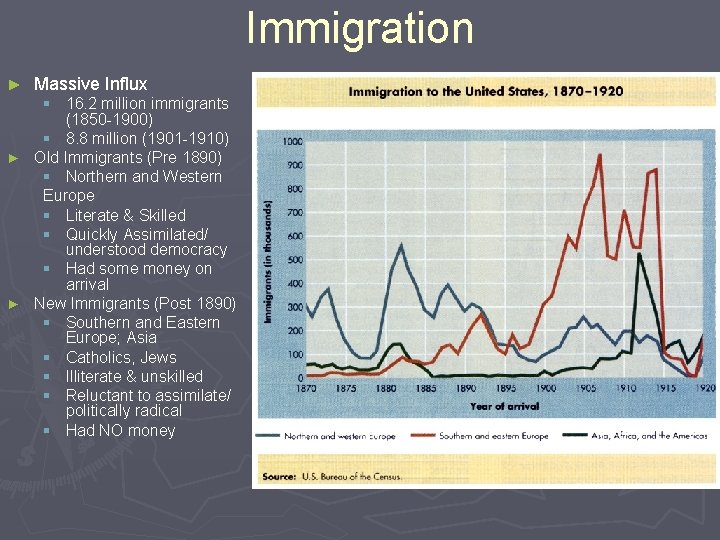 Immigration ► Massive Influx § 16. 2 million immigrants (1850 -1900) § 8. 8