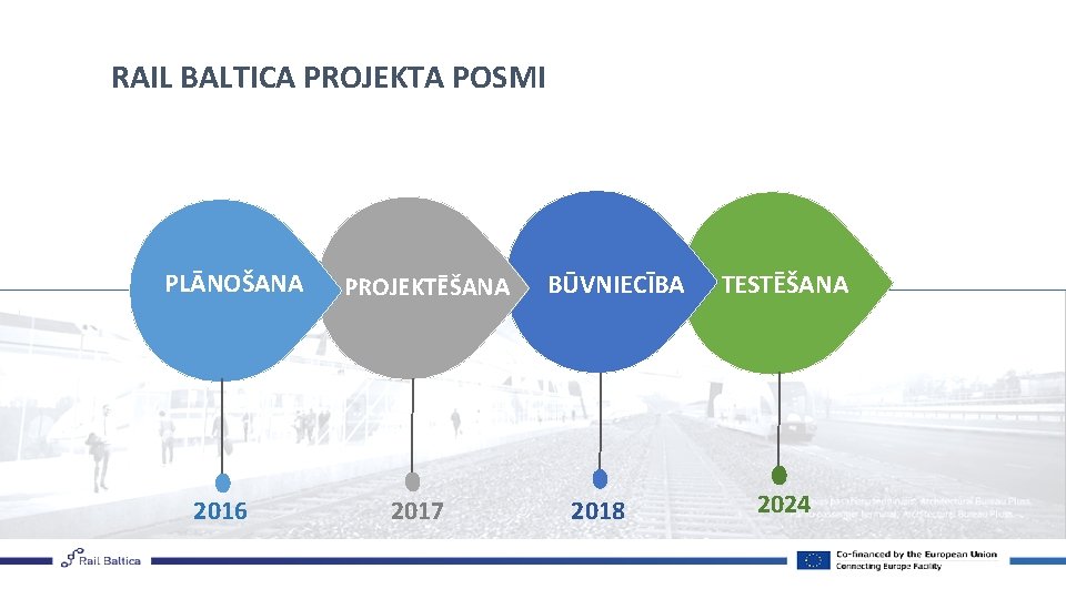 RAIL BALTICA PROJEKTA POSMI PLĀNOŠANA 2016 PROJEKTĒŠANA 2017 BŪVNIECĪBA 2018 TESTĒŠANA 2024 
