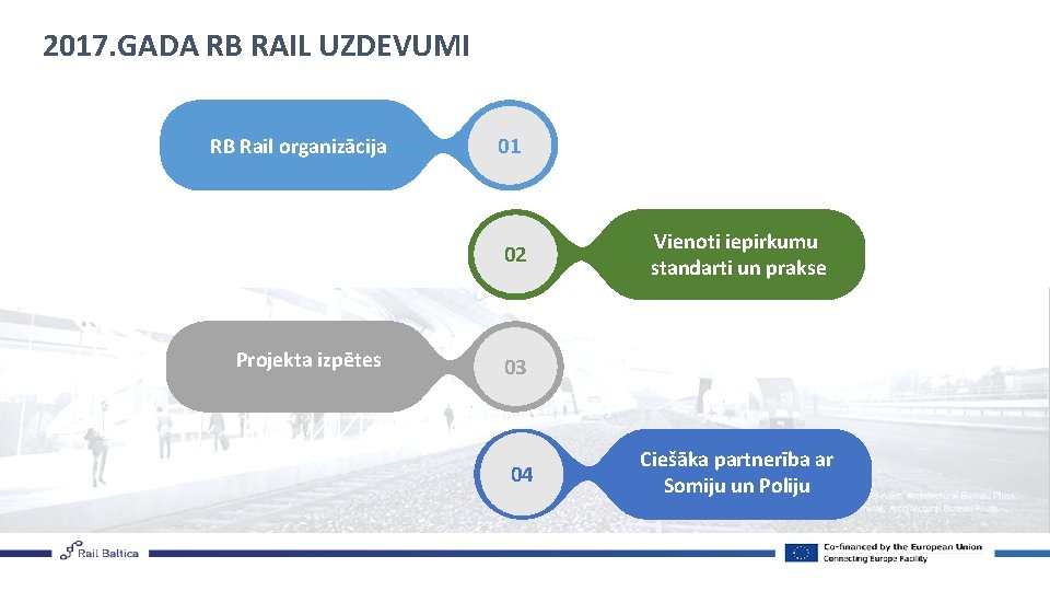 2017. GADA RB RAIL UZDEVUMI RB Rail organizācija 01 02 Projekta izpētes Vienoti iepirkumu