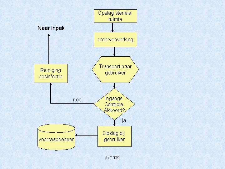 Opslag steriele ruimte Naar inpak orderverwerking Transport naar gebruiker Reiniging desinfectie nee Ingangs Controle