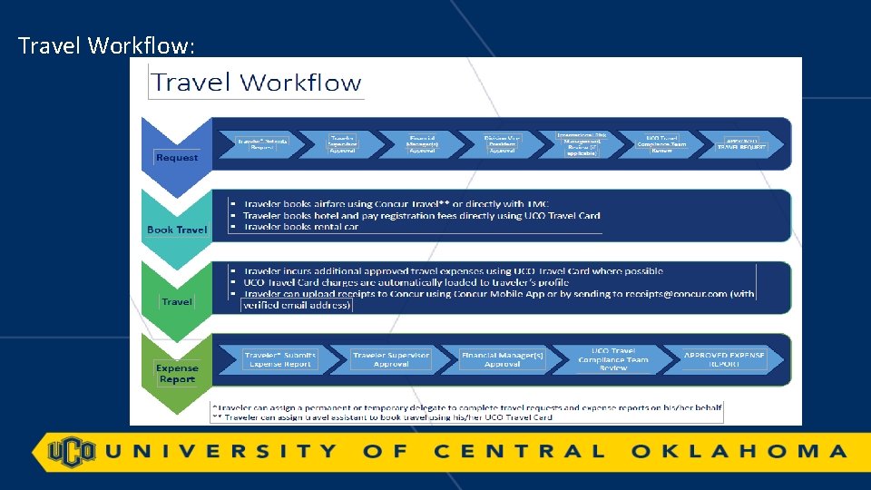 Travel Workflow: 