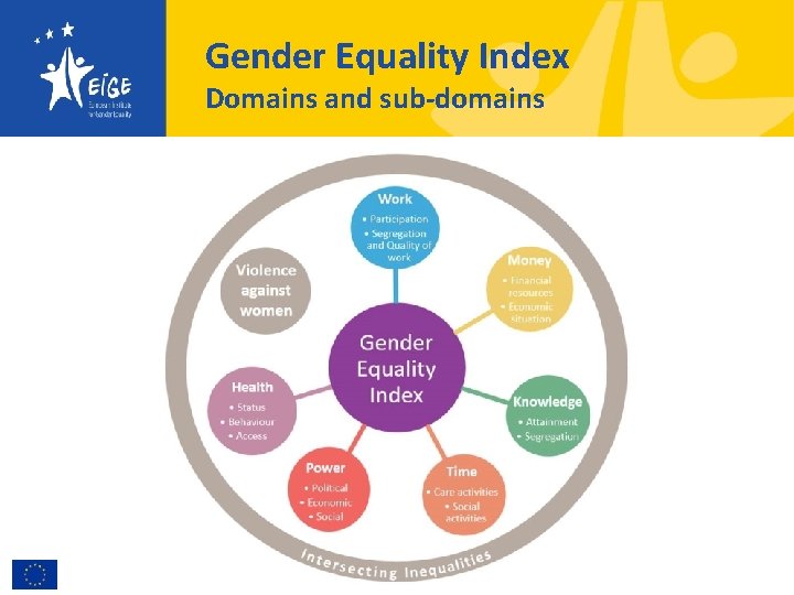 Gender Equality Index Domains and sub-domains 