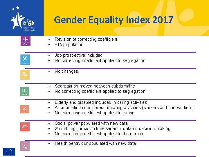 Gender Equality Index 2017 • • Revision of correcting coefficient +15 population • •