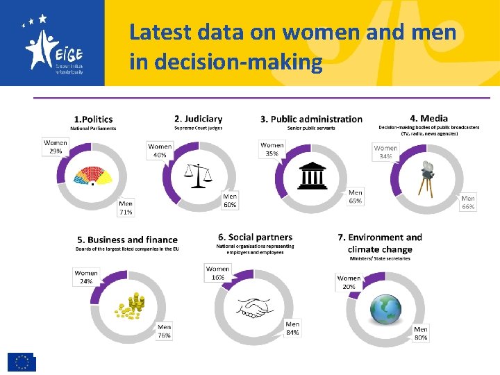 Latest data on women and men in decision-making 