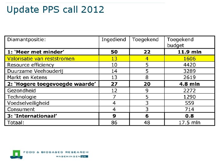 Update PPS call 2012 