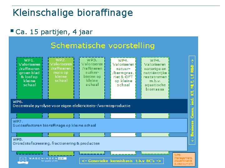 Kleinschalige bioraffinage § Ca. 15 partijen, 4 jaar 