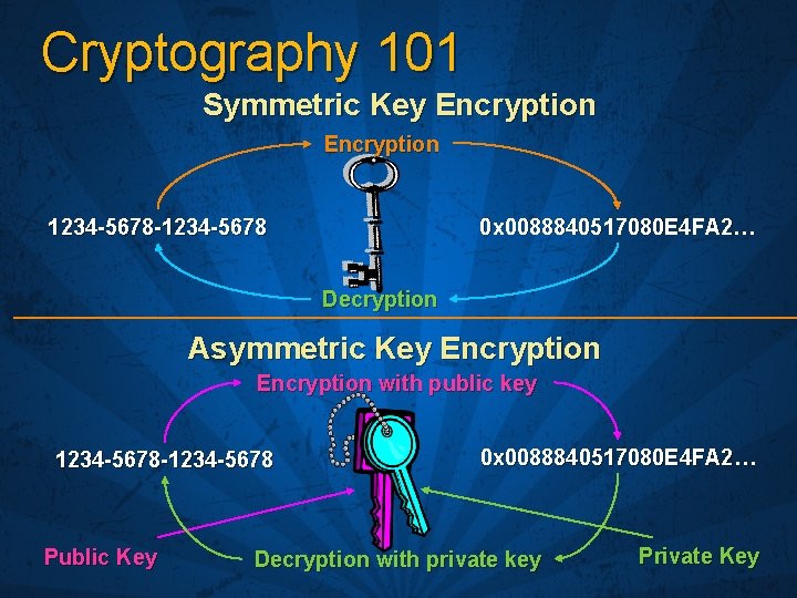 Cryptography 101 Symmetric Key Encryption 0 x 0088840517080 E 4 FA 2… 1234 -5678