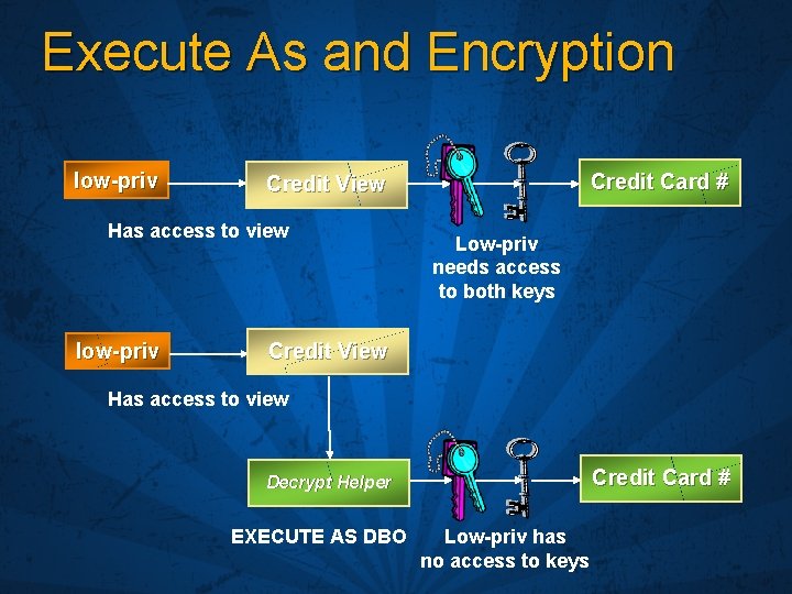 Execute As and Encryption low-priv Has access to view low-priv Credit Card # Credit