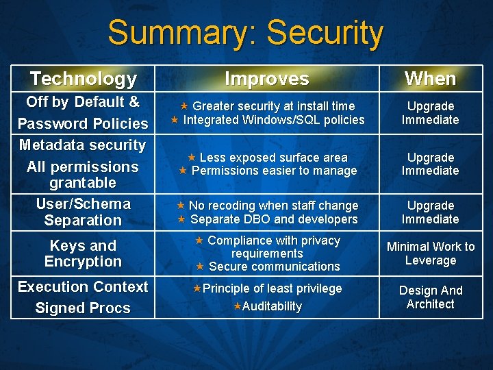 Summary: Security Technology Improves When Off by Default & Password Policies Metadata security All