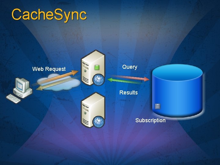 Cache. Sync Web Request Query Results Subscription 