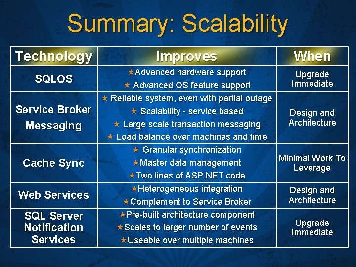 Summary: Scalability Technology Improves When SQLOS Advanced hardware support Advanced OS feature support Upgrade