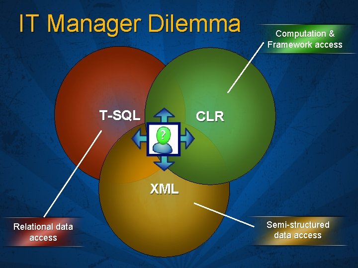 IT Manager Dilemma T-SQL Computation & Framework access CLR XML Relational data access Semi-structured