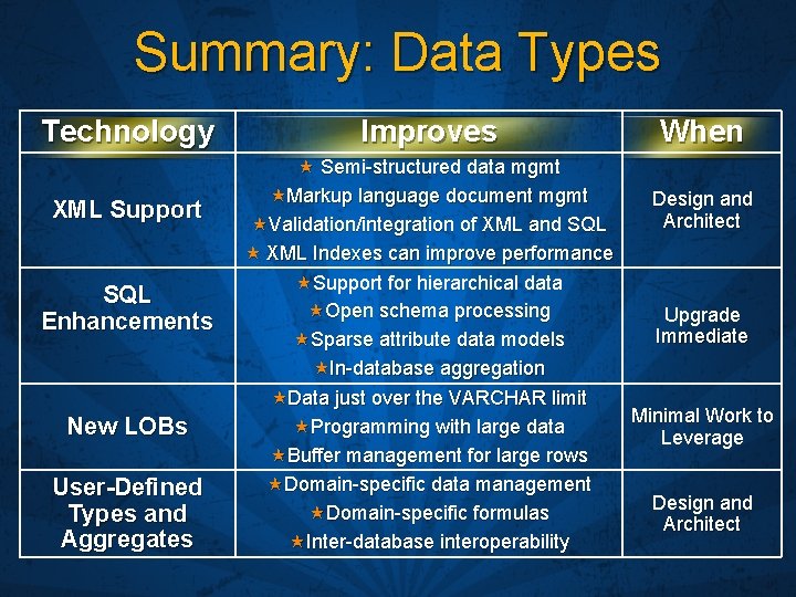 Summary: Data Types Technology Improves When XML Support Semi-structured data mgmt Markup language document