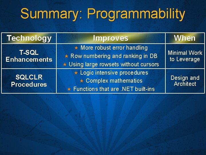 Summary: Programmability Technology T-SQL Enhancements SQLCLR Procedures Improves More robust error handling Row numbering