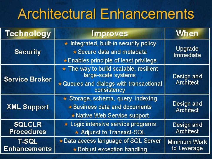 Architectural Enhancements Technology Improves When Integrated, built-in security policy Upgrade Secure data and metadata