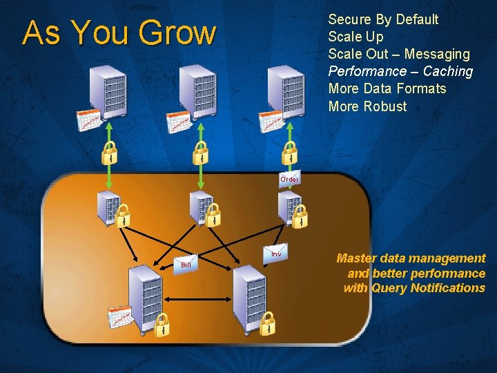 Secure By Default Scale Up Scale Out – Messaging Performance – Caching More Data