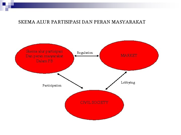 SKEMA ALUR PARTISIPASI DAN PERAN MASYARAKAT Skema alur partisipasi Dan peran masyarakat Dalam PB