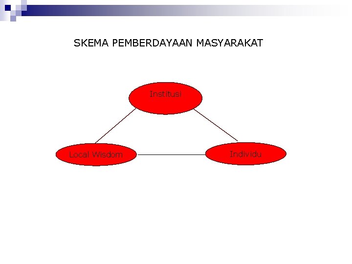 SKEMA PEMBERDAYAAN MASYARAKAT Institusi Local Wisdom Individu 