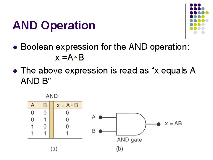 AND Operation Boolean expression for the AND operation: x =A B The above expression AND Operation Boolean expression for the AND operation: x =A B The above expression