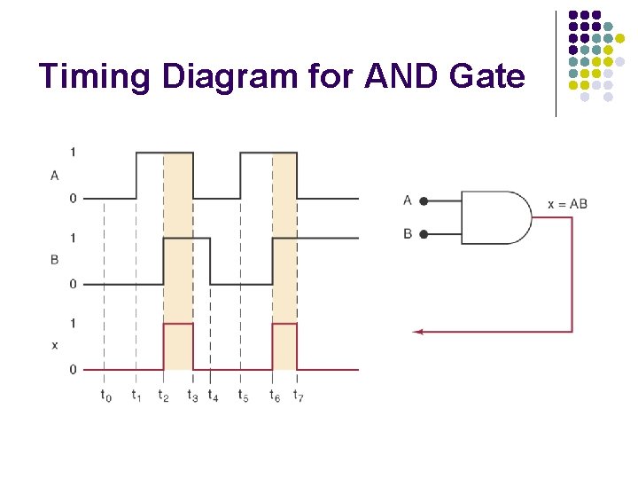Timing Diagram for AND Gate Timing Diagram for AND Gate