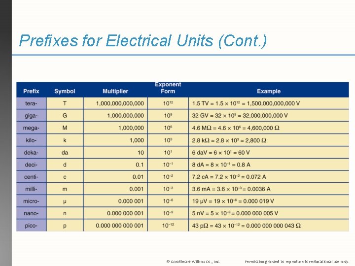 Prefixes for Electrical Units (Cont. ) © Goodheart-Willcox Co. , Inc. Permission granted to